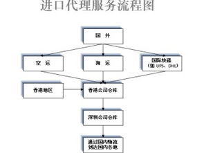 从香港进口游戏机清关到深圳 货代与物流全流程解析