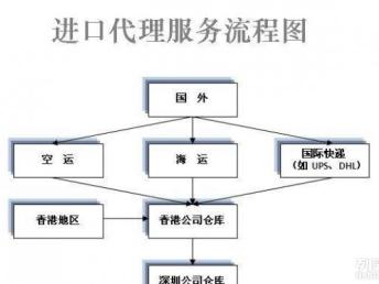 跨境物流新格局 专线快递、香港进口货代与深圳货运代理的协同发展
